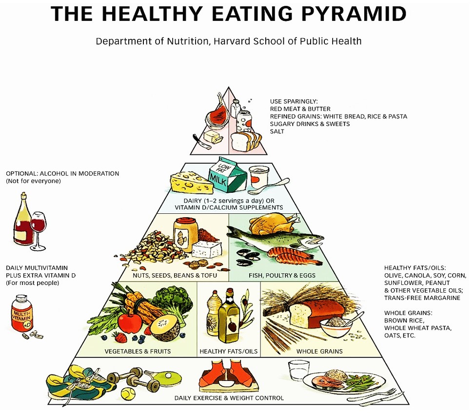 Healthy Eating Pyramid