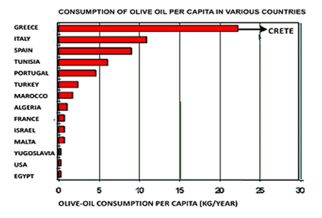 Olive Oil Consumption