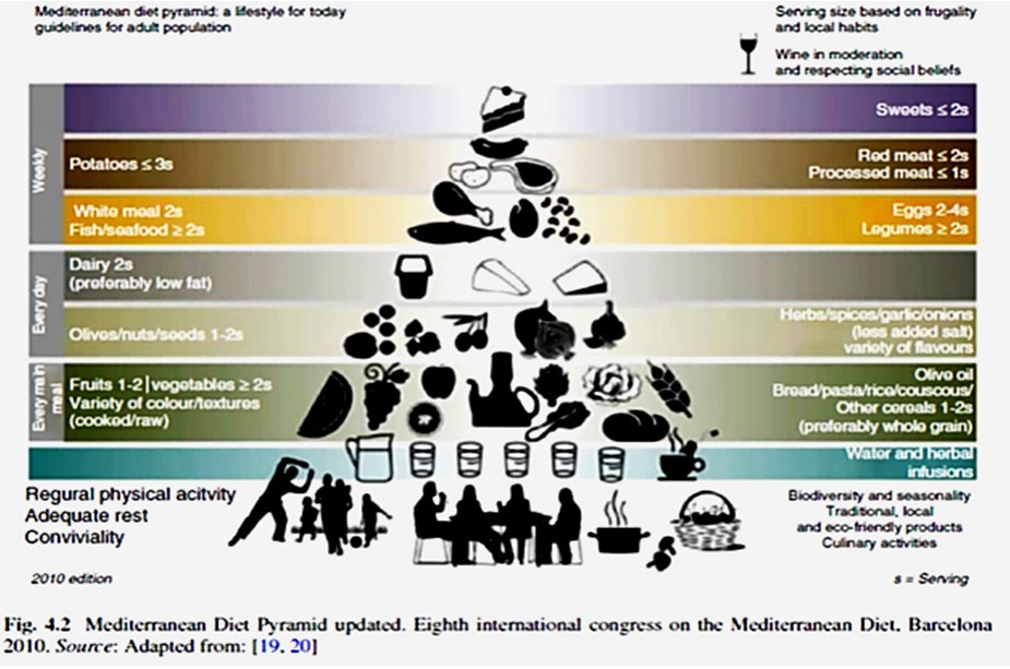 Mediterranean Diet Pyramid