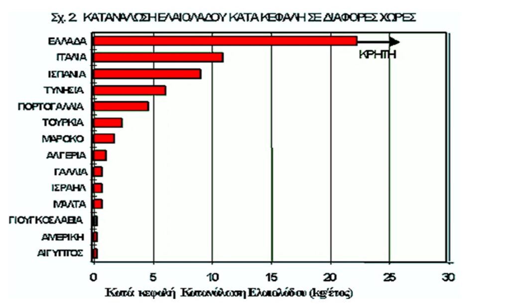 Κατανάλωση Ελαιόλαδου