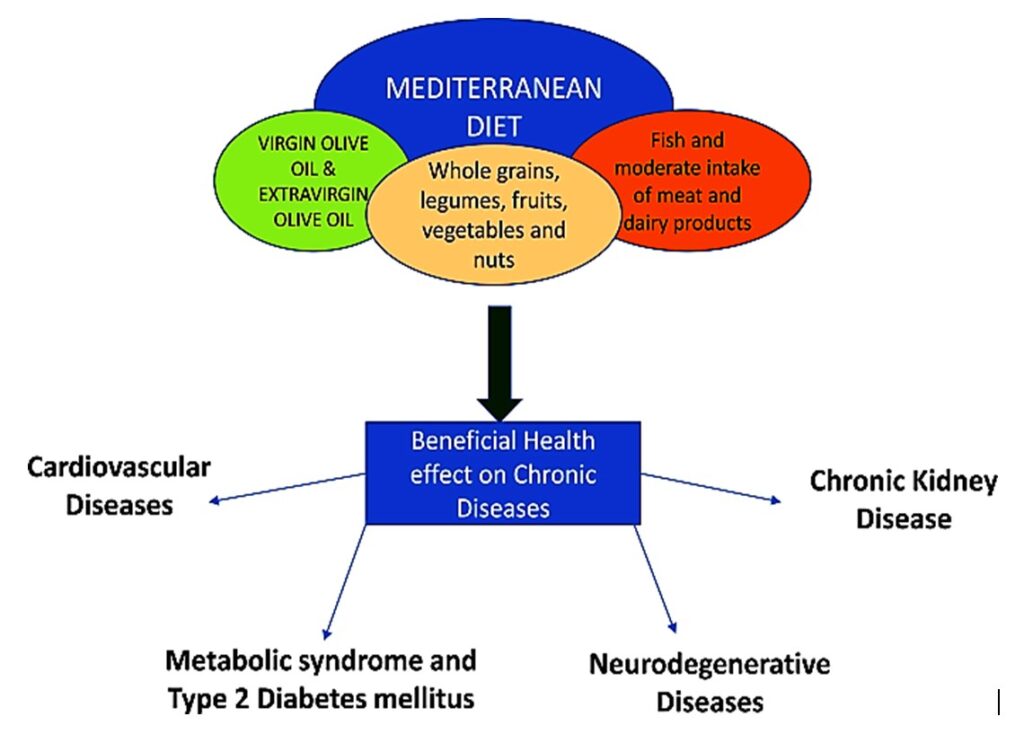 Mediterranean Diet Benefits