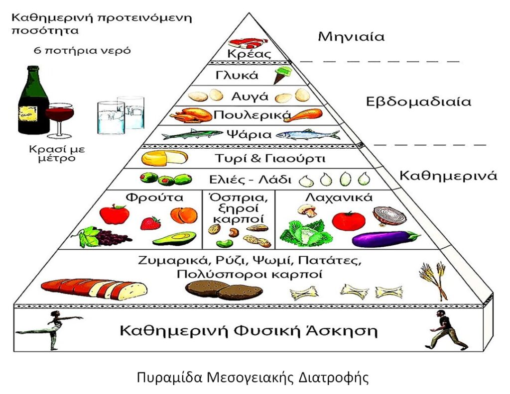 Πυραμίδα Διατροφής