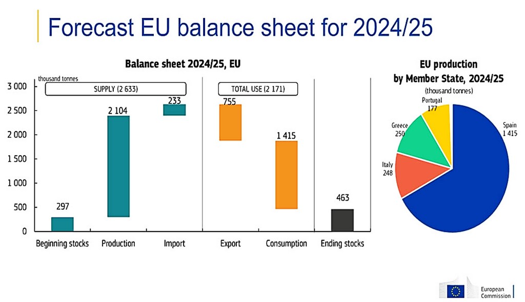 Olive Oil prices in 2025