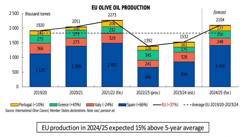 Olive Oil prices in 2025