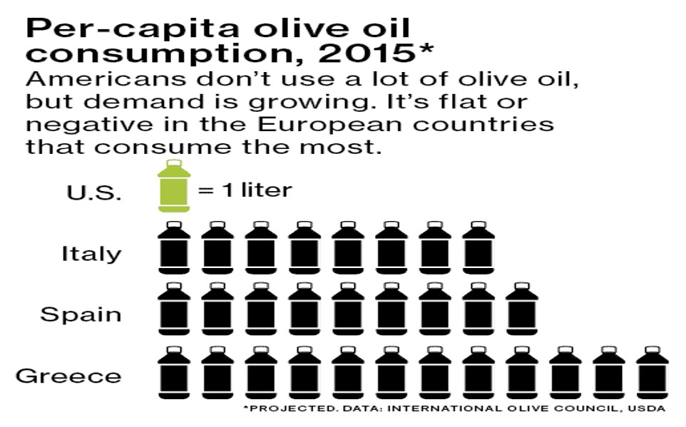 Per Capita Olive Oil Consumption